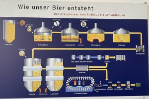 Bier Entstehungsprozess der Hochdorfer Kronenbrauerei - Besichtigung 2023 FFC Gerlingen